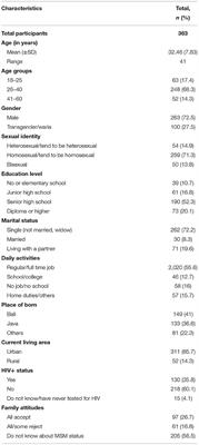 Psychological Distress and Happiness of Men Who Have Sex With Men and Transgender People During the Coronavirus Disease-19 Pandemic: Is There a Need for Public Health Policy Intervention?